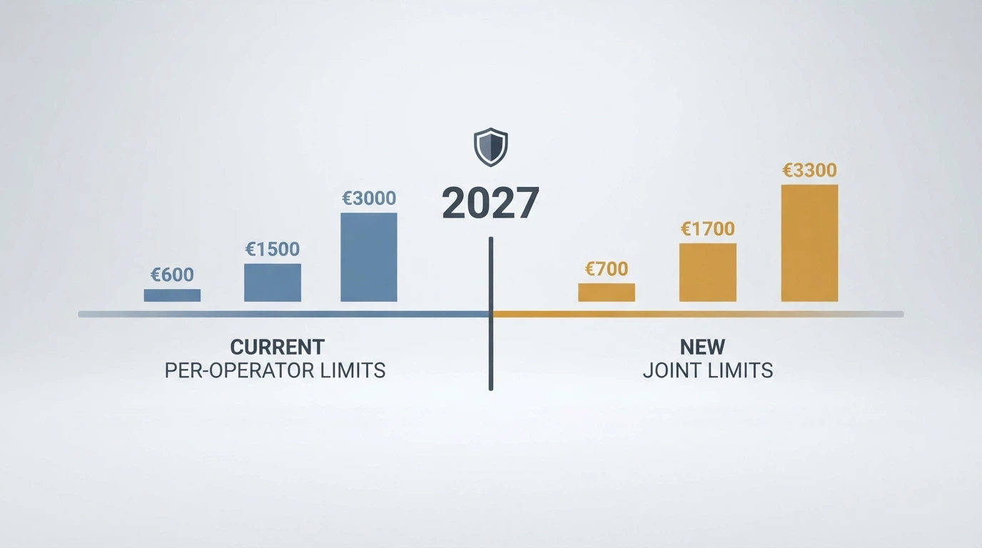 Una línea de tiempo que muestra los límites actuales por operador y, en un segundo tramo, los nuevos límites conjuntos del RD 520/2026 que entran en vigor en marzo de 2027
